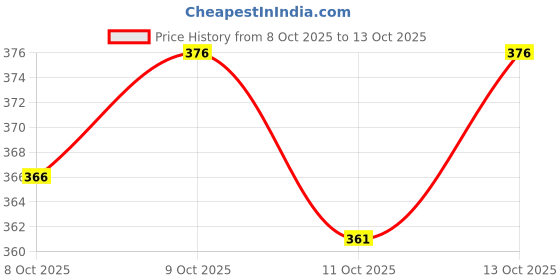 flipkart.com monvari Pack of 3 Printed Men Boxer monvari Price History Graph from 8 Oct 2025 to 13 Oct 2025
