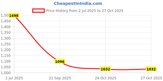 flipkart.com pepe jeans Pack of 3 Printed Men Boxer pepe jeans Price History Graph from 2 Jul 2025 to 27 Oct 2025