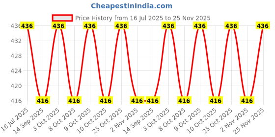 flipkart.com supersquad Pack of 3 Printed Men Boxer supersquad Price History Graph from 16 Jul 2025 to 25 Nov 2025