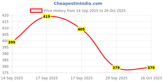 flipkart.com elanhood Pack of 3 Printed Men Boxer elanhood Price History Graph from 14 Sep 2025 to 25 Oct 2025