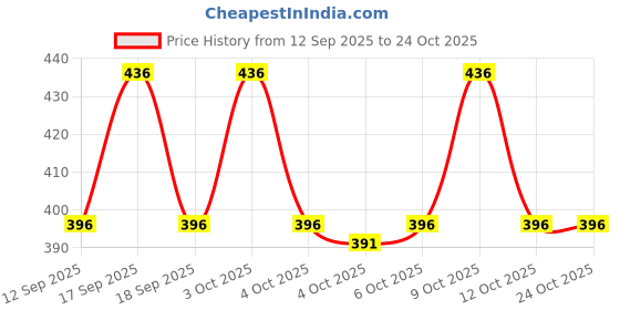 flipkart.com supersquad Pack of 3 Printed Men Boxer supersquad Price History Graph from 12 Sep 2025 to 24 Oct 2025