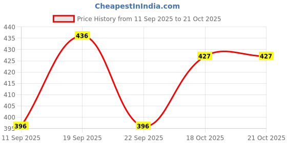 flipkart.com supersquad Pack of 3 Printed Men Boxer supersquad Price History Graph from 11 Sep 2025 to 21 Oct 2025