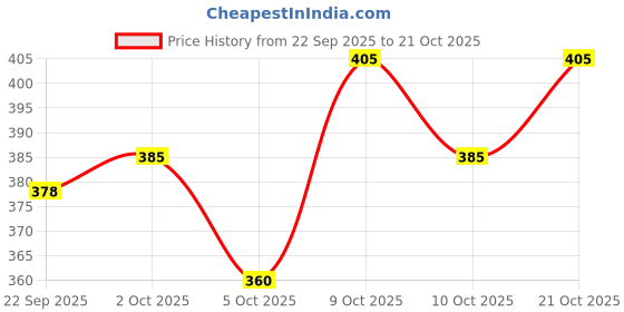 flipkart.com supersquad Pack of 3 Printed Men Boxer supersquad Price History Graph from 22 Sep 2025 to 21 Oct 2025