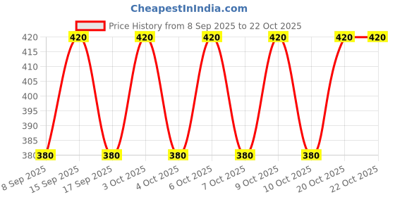 flipkart.com supersquad Pack of 3 Printed Men Boxer supersquad Price History Graph from 8 Sep 2025 to 20 Oct 2025