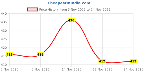 flipkart.com supersquad Pack of 3 Printed Men Boxer supersquad Price History Graph from 3 Nov 2025 to 24 Nov 2025
