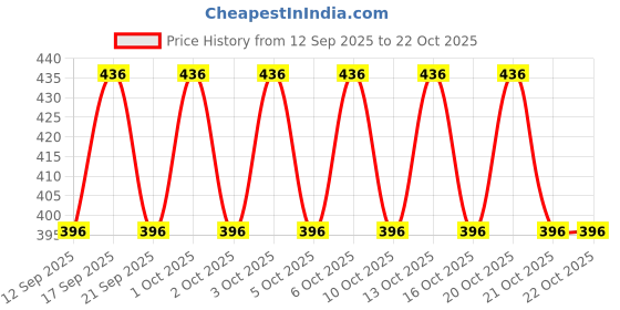 flipkart.com supersquad Pack of 3 Printed Men Boxer supersquad Price History Graph from 12 Sep 2025 to 21 Oct 2025