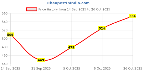 flipkart.com fort collins Pack of 3 Printed Men Boxer fort collins Price History Graph from 14 Sep 2025 to 26 Oct 2025