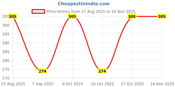 flipkart.com tewari creation Pack of 3 Printed Men Boxer tewari creation Price History Graph from 27 Aug 2025 to 15 Nov 2025