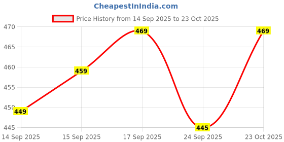 flipkart.com bhurkhiya Pack of 3 Printed Men Boxer bhurkhiya Price History Graph from 14 Sep 2025 to 23 Oct 2025