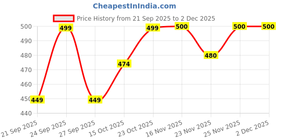 flipkart.com joven Pack of 3 Printed Men Boxer joven Price History Graph from 21 Sep 2025 to 2 Dec 2025