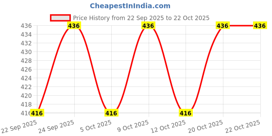flipkart.com supersquad Pack of 3 Printed Men Boxer supersquad Price History Graph from 22 Sep 2025 to 20 Oct 2025