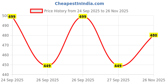 flipkart.com joven Pack of 3 Printed Men Boxer joven Price History Graph from 24 Sep 2025 to 26 Nov 2025