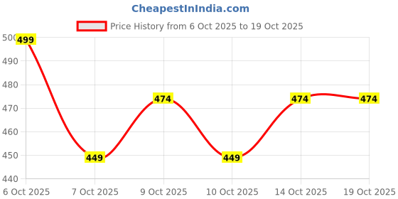 flipkart.com joven Pack of 3 Printed Men Boxer joven Price History Graph from 6 Oct 2025 to 19 Oct 2025