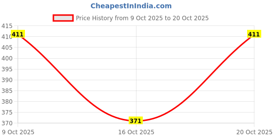 flipkart.com supersquad Pack of 3 Printed Men Boxer supersquad Price History Graph from 9 Oct 2025 to 20 Oct 2025