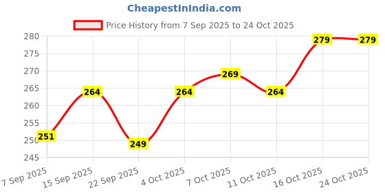 flipkart.com marlin blue Pack of 3 Printed Men Brief marlin blue Price History Graph from 7 Sep 2025 to 24 Oct 2025