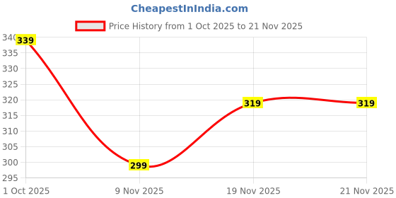 flipkart.com dasens Pack of 3 Printed Men Brief dasens Price History Graph from 1 Oct 2025 to 21 Nov 2025