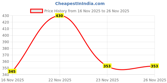 flipkart.com euro Pack of 3 Printed Men Brief euro Price History Graph from 16 Nov 2025 to 26 Nov 2025