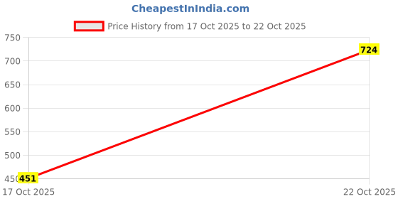flipkart.com diwazzo Pack of 3 Printed Men Grey, Black, Silver Regular Shorts diwazzo Price History Graph from 17 Oct 2025 to 22 Oct 2025