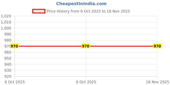 flipkart.com dollar Pack of 3 Printed Men Multicolor Boxer Shorts dollar Price History Graph from 6 Oct 2025 to 17 Nov 2025
