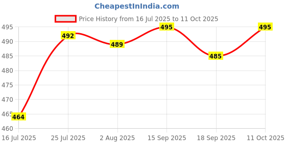 flipkart.com tripr Pack of 3 Printed Men Multicolor Regular Shorts tripr Price History Graph from 16 Jul 2025 to 11 Oct 2025