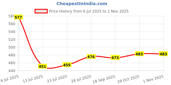 flipkart.com tripr Pack of 3 Printed Men Multicolor Regular Shorts tripr Price History Graph from 6 Jul 2025 to 31 Oct 2025