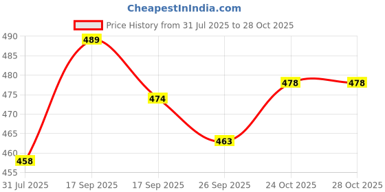flipkart.com tripr Pack of 3 Printed Men Multicolor Regular Shorts tripr Price History Graph from 31 Jul 2025 to 28 Oct 2025