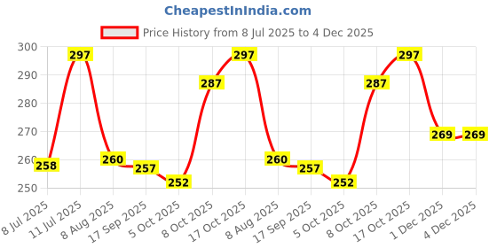 flipkart.com jicks Pack of 3 Printed Men Trunk jicks Price History Graph from 8 Jul 2025 to 4 Dec 2025