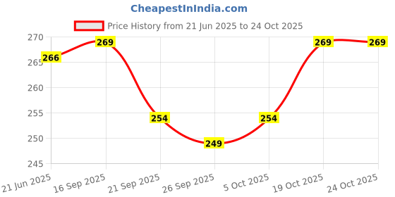 flipkart.com marlin blue Pack of 3 Printed Men Trunk marlin blue Price History Graph from 21 Jun 2025 to 23 Oct 2025