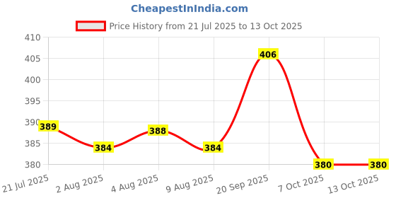 flipkart.com dixcy scott Pack of 3 Printed Men Trunk dixcy scott Price History Graph from 21 Jul 2025 to 13 Oct 2025