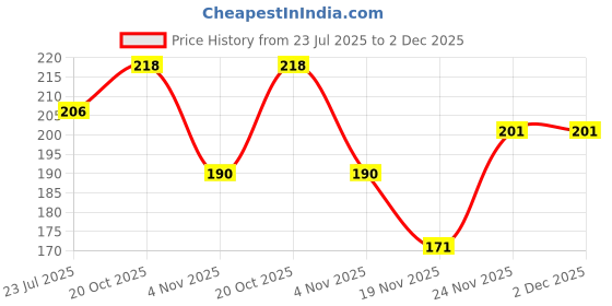flipkart.com gx75 Pack of 3 Printed Men Trunk gx75 Price History Graph from 23 Jul 2025 to 2 Dec 2025