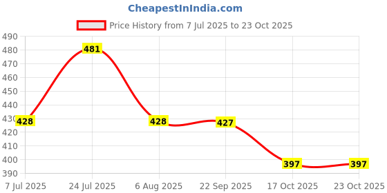 flipkart.com lux cozi Pack of 3 Printed Men Trunk lux cozi Price History Graph from 7 Jul 2025 to 23 Oct 2025