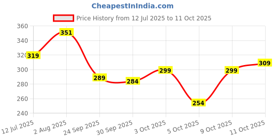 flipkart.com coolzy Pack of 3 Printed Men Trunk coolzy Price History Graph from 12 Jul 2025 to 11 Oct 2025