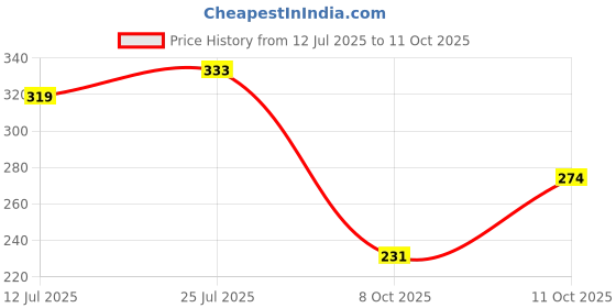 flipkart.com coolzy Pack of 3 Printed Men Trunk coolzy Price History Graph from 12 Jul 2025 to 11 Oct 2025