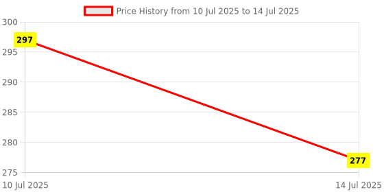 flipkart.com jicks Pack of 3 Printed Men Trunk jicks Price History Graph from 10 Jul 2025 to 14 Jul 2025