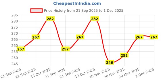flipkart.com jicks Pack of 3 Printed Men Trunk jicks Price History Graph from 21 Sep 2025 to 29 Nov 2025