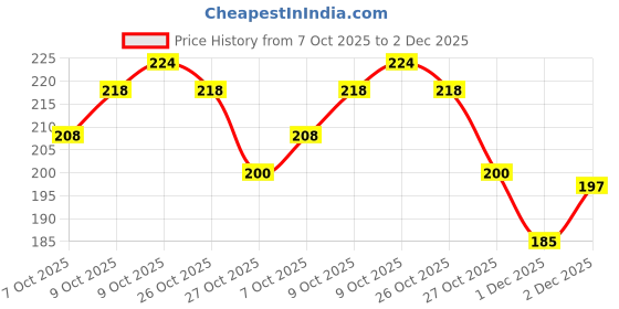flipkart.com gx75 Pack of 3 Printed Men Trunk gx75 Price History Graph from 7 Oct 2025 to 2 Dec 2025