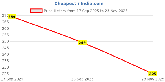 flipkart.com marlin blue Pack of 3 Printed Men Trunk marlin blue Price History Graph from 17 Sep 2025 to 23 Nov 2025