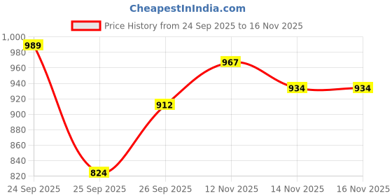 flipkart.com u.s. polo assn. Pack of 3 Printed Men Trunk u.s. polo assn. Price History Graph from 24 Sep 2025 to 16 Nov 2025