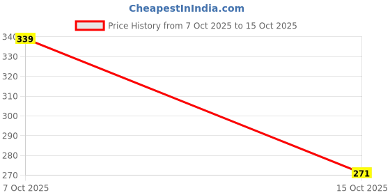 flipkart.com dasens Pack of 3 Printed Men Trunk dasens Price History Graph from 7 Oct 2025 to 15 Oct 2025