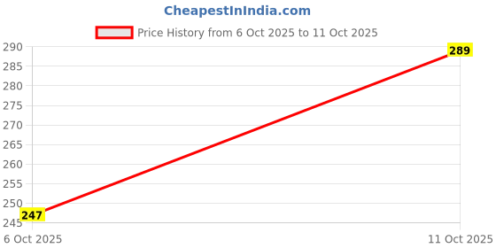 flipkart.com coolzy Pack of 3 Printed Men Trunk coolzy Price History Graph from 6 Oct 2025 to 11 Oct 2025