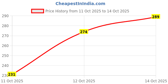 flipkart.com coolzy fashion Pack of 3 Printed Men Trunk coolzy fashion Price History Graph from 11 Oct 2025 to 12 Oct 2025