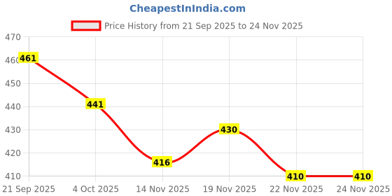 flipkart.com supersquad Pack of 3 Printed, Striped Men Boxer supersquad Price History Graph from 21 Sep 2025 to 24 Nov 2025