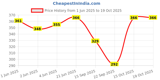 flipkart.com gwa Pack of 3 Printed Women Multicolor Basic Shorts gwa Price History Graph from 1 Jun 2025 to 18 Oct 2025