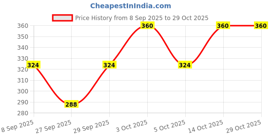 flipkart.com reims Pack of 3 Printed Women Multicolor Basic Shorts reims Price History Graph from 8 Sep 2025 to 29 Oct 2025