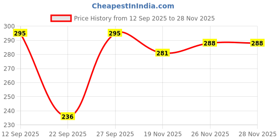 flipkart.com ikhlas Pack of 3 Printed Women Multicolor Basic Shorts ikhlas Price History Graph from 12 Sep 2025 to 26 Nov 2025