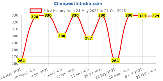 flipkart.com rizim Pack of 3 Printed Women Multicolor Casual Shorts rizim Price History Graph from 24 May 2025 to 20 Oct 2025