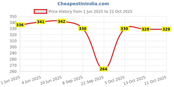 flipkart.com rizim clothing Pack of 3 Printed Women Multicolor Casual Shorts rizim clothing Price History Graph from 1 Jun 2025 to 20 Oct 2025