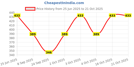 flipkart.com life ok Pack of 3 Printed Women Multicolor Hotpants, Regular Shorts, Sports Shorts, Casual Shorts life ok Price History Graph from 25 Jun 2025 to 21 Oct 2025