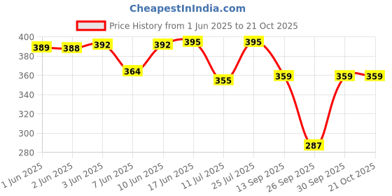flipkart.com rizim Pack of 3 Printed Women Multicolor Night Shorts rizim Price History Graph from 1 Jun 2025 to 20 Oct 2025