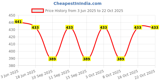 flipkart.com finefashion Pack of 3 Pyjama for Night Wear, Relaxation and Sleepwear Men Pyjama finefashion Price History Graph from 3 Jun 2025 to 21 Oct 2025